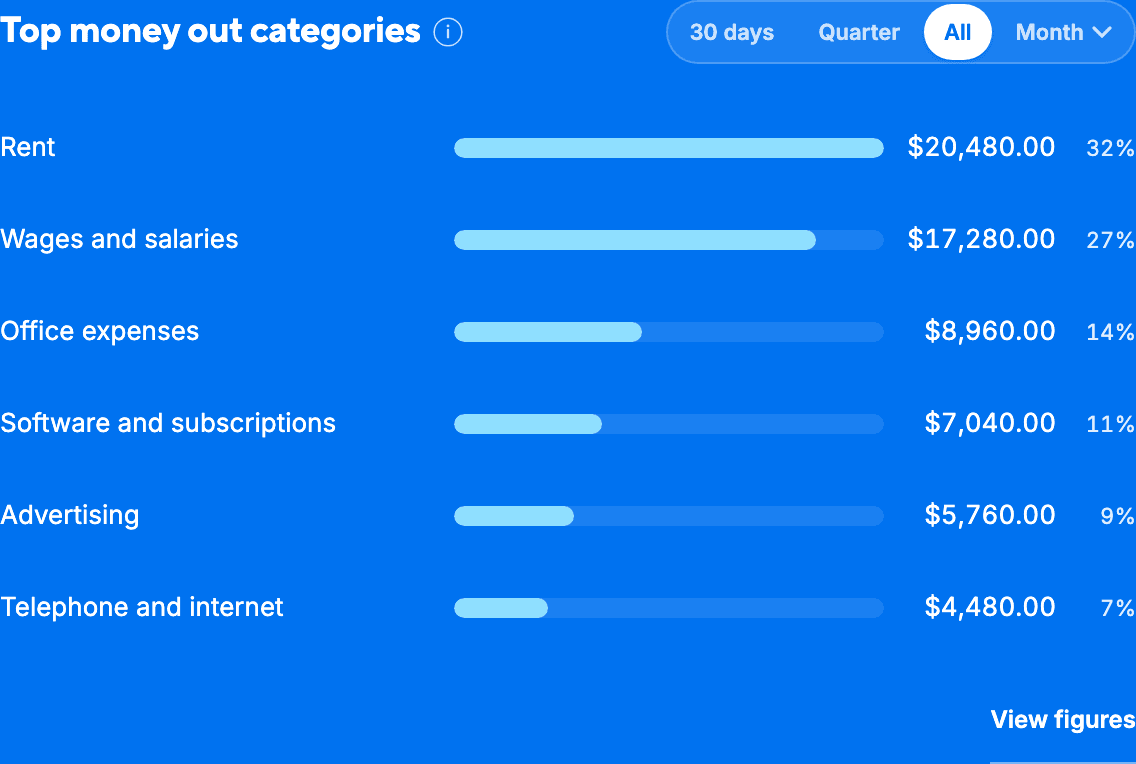 Top money out categories, led by rent and wages.